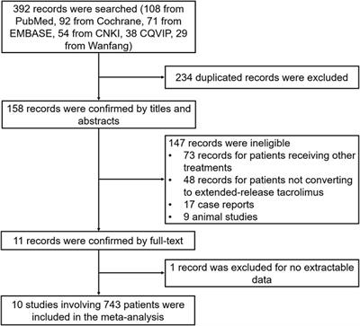 The effect of tacrolimus conversion from immediate- to extended-release formulation on renal function in renal transplant patients: a meta-analysis